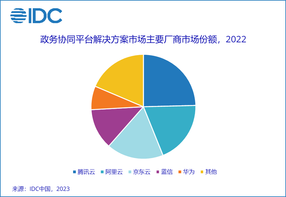 国际权威分析机构idc重磅发布了2022年政务协同平台bsports体育的解决方案市场份额报告，蓝信跃居行业第四.png